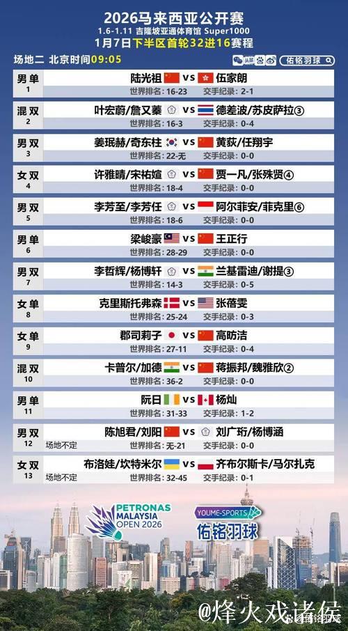 马来西亚羽毛球公开赛：国羽7胜2负 “梁王”组合意外出局
