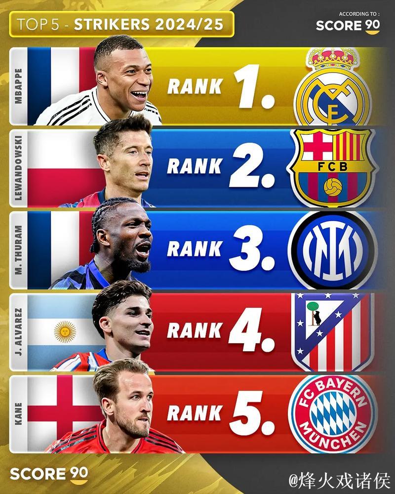 本赛季五大联赛创造机会榜:姆巴佩48次居首,B费43次第2 本赛季五大联赛创造机会榜:姆巴佩48次居首,B费43次第2